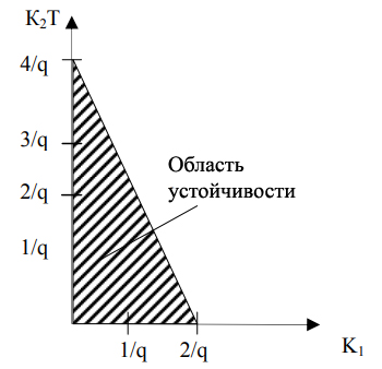 Область устойчивости цифровой системы АСД