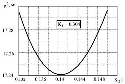 Зависимость среднего квадрата ошибки р2 от параметра K2T при K1 =0.304