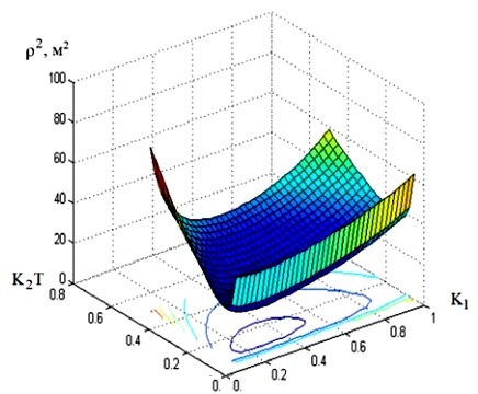 Зависимость среднего квадрата ошибки р2 от параметров алгоритма K1 и K2T