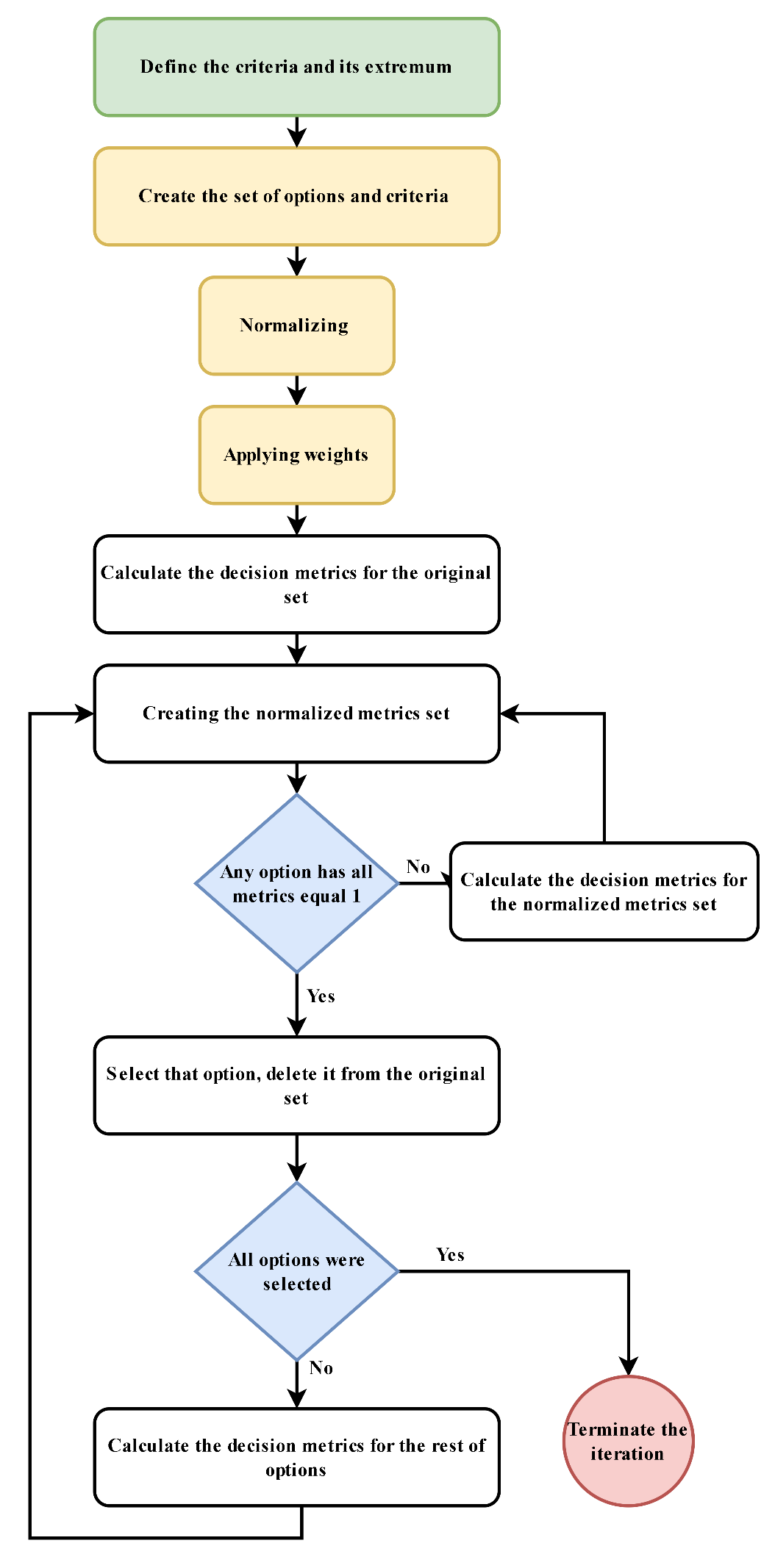 GDR flowchart