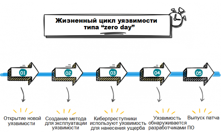 Жизненный цикл уязвимости типа "zero day"