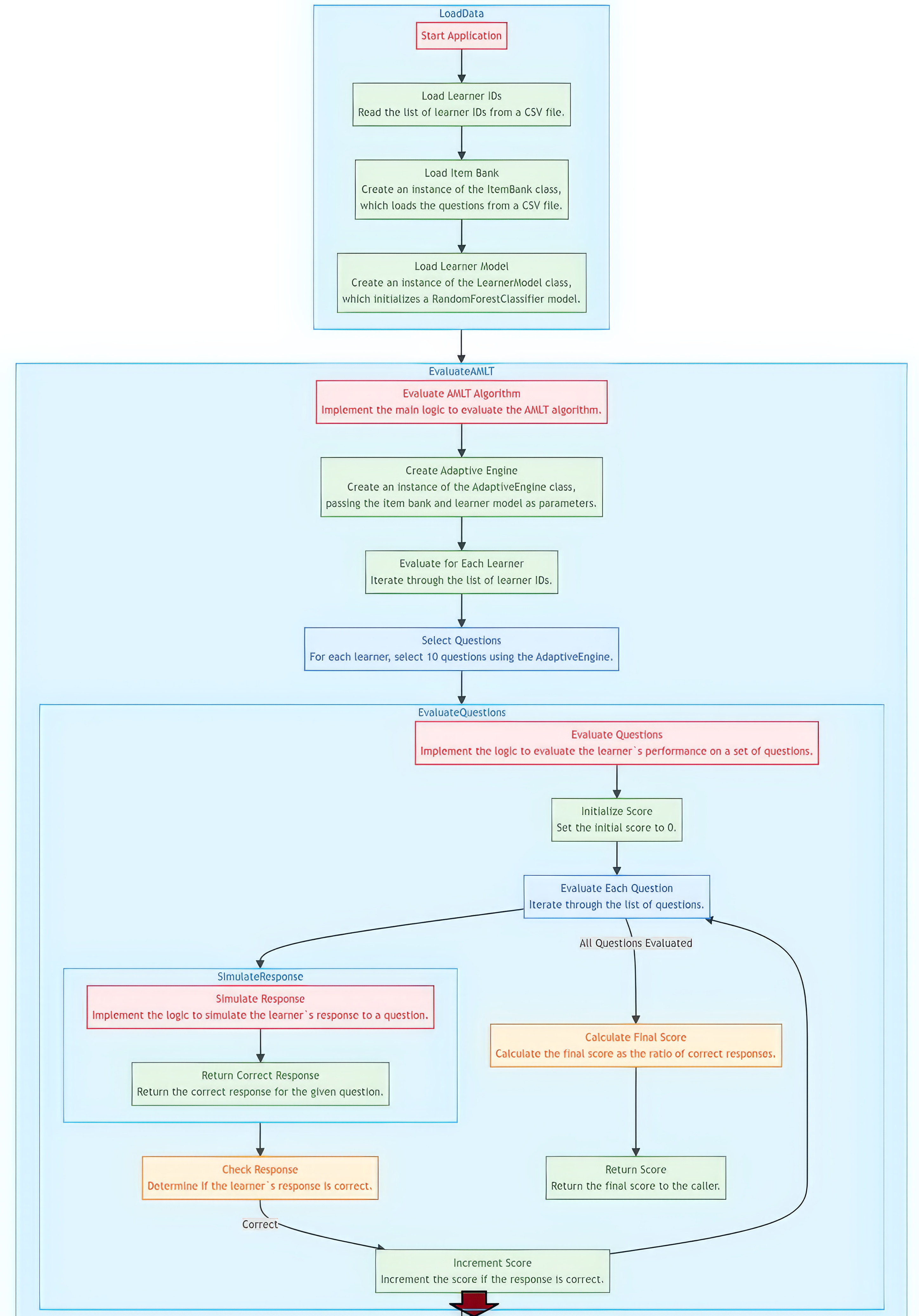 AMLT algorithm as a Flowchart diagram Visualize