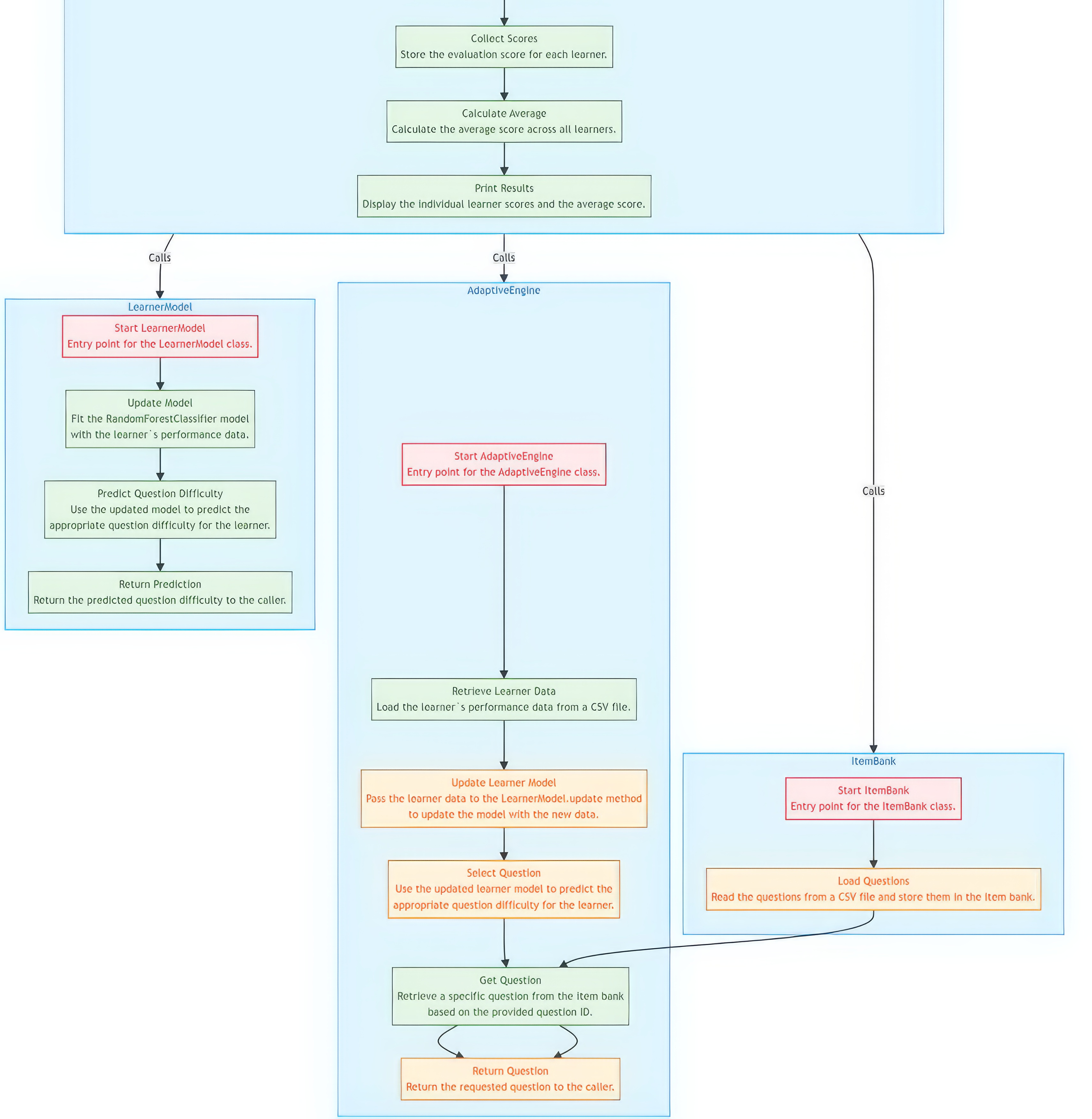 AMLT algorithm as a Flowchart diagram Visualize