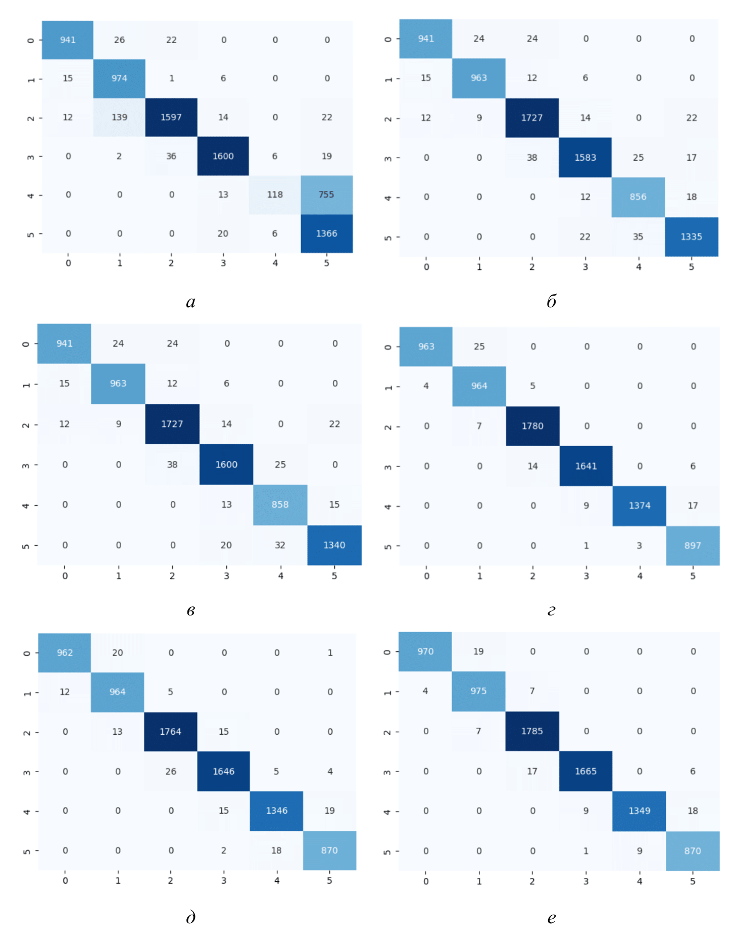 Матрицы ошибок моделей дерева принятия решений (а), SVM (б), случайного леса (в), XGBoost (г), рекуррентной (д) и сверточной (е) ИНС