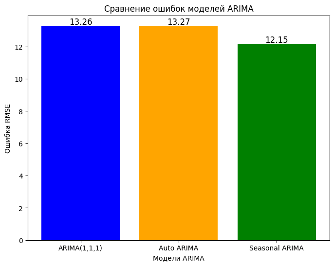 Гистограмма сравнения значений RMSE ошибок построенных моделей ARIMA