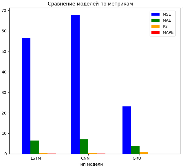 Сравнение созданных моделей ГО по значениям метрик