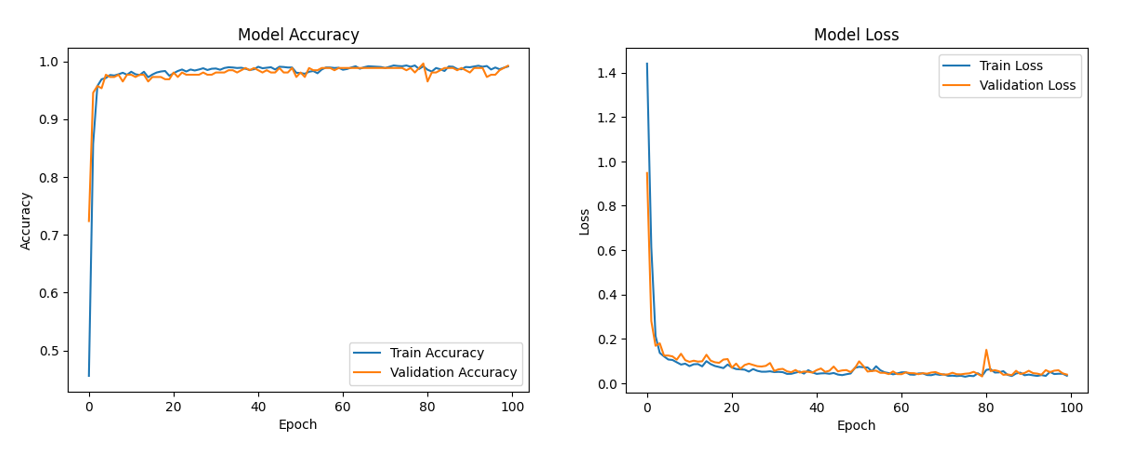 Зависимости значений Accuracy и Loss от эпох обучения рекуррентной ИНС