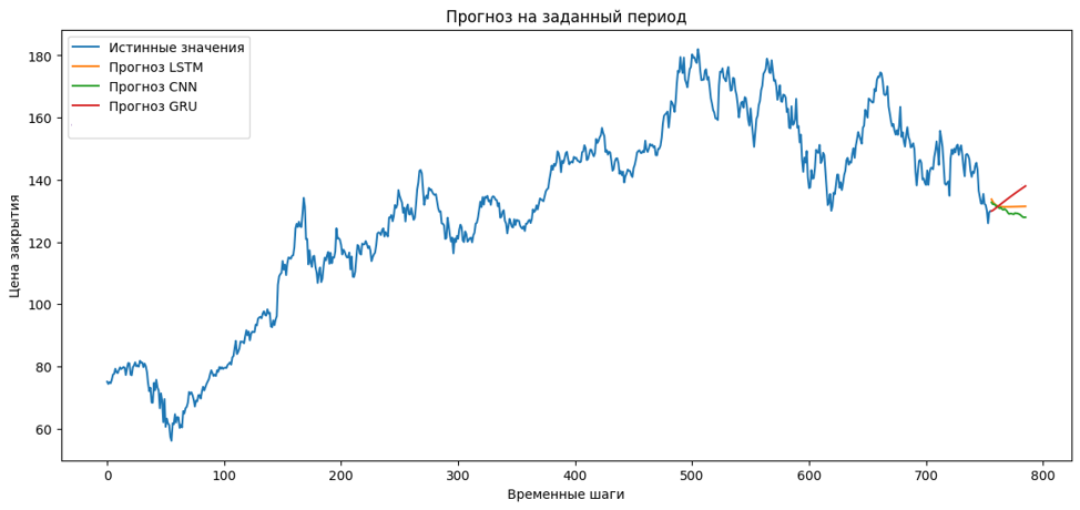 Результаты прогноза тренда движения котировок акций на месячном окне горизонта планирования созданных моделей ГО