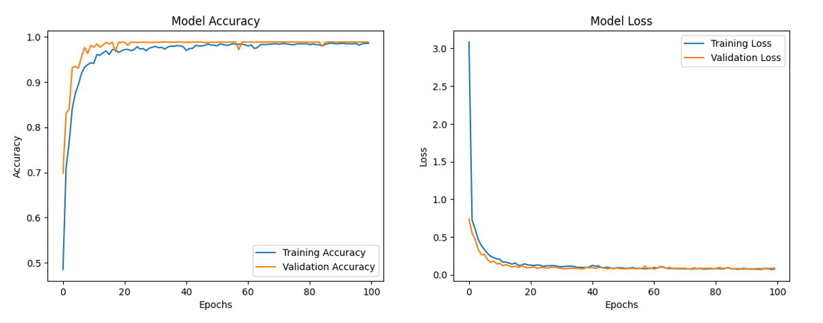 Зависимости значений Accuracy и Loss от эпох обучения сверточной ИНС