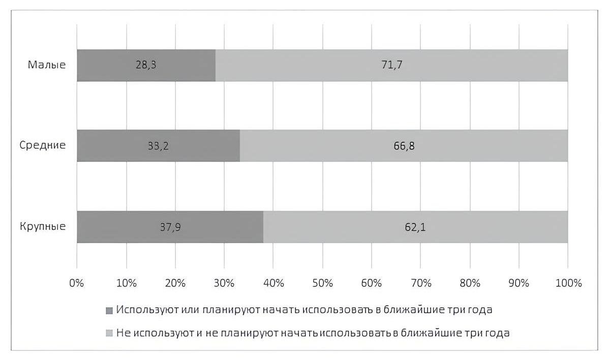 Масштабы использования больших данных различными компаниями