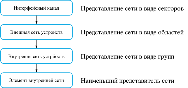 Уровни иерархии системы