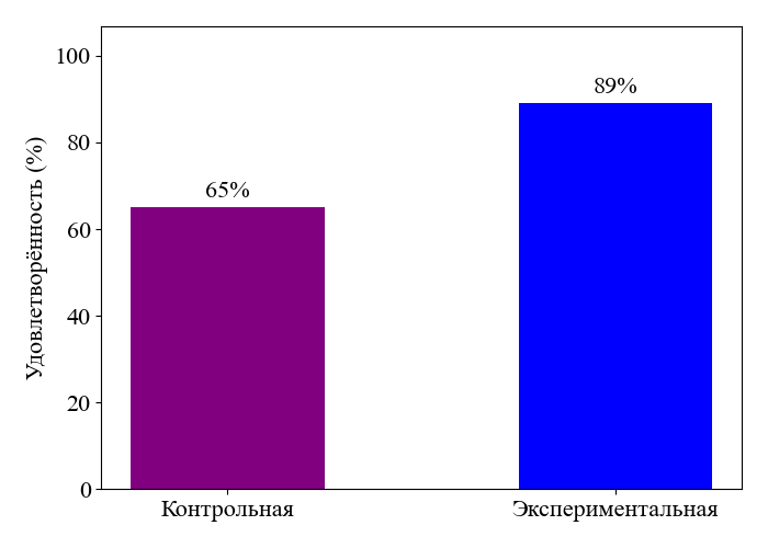 Удовлетворённость цифровыми инструментами