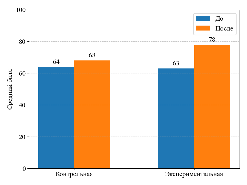 Динамика успеваемости по курсу Mathematics-1