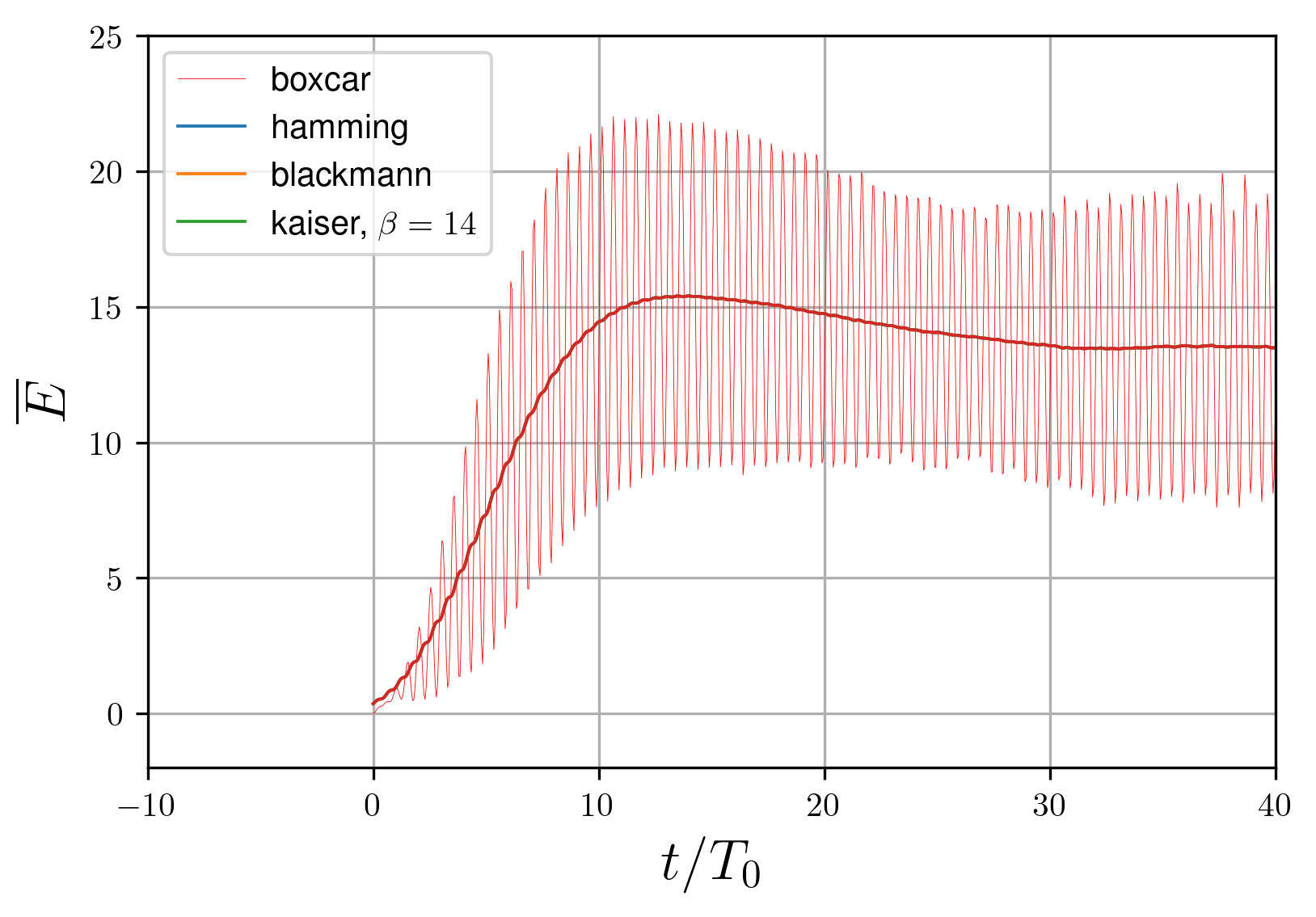 Window influence on the moving average calculation: formation times