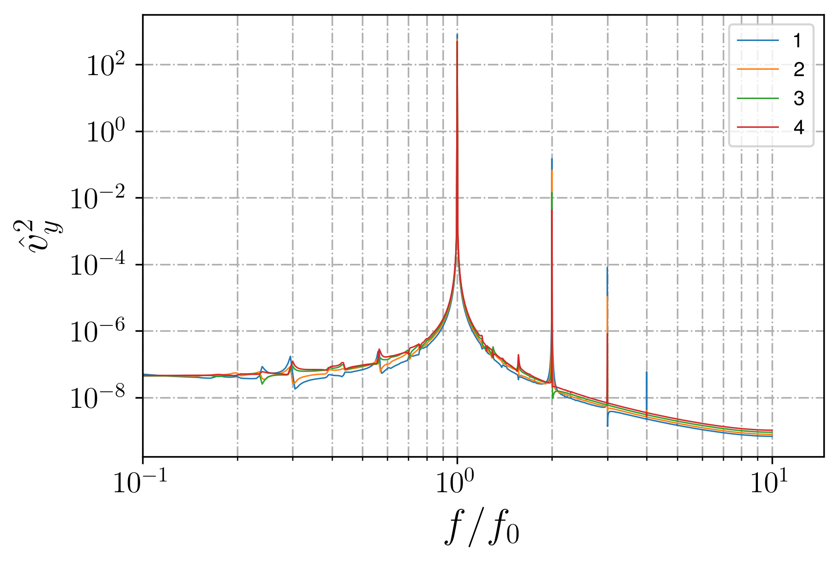 Linear attractor regime, spectra in different locations