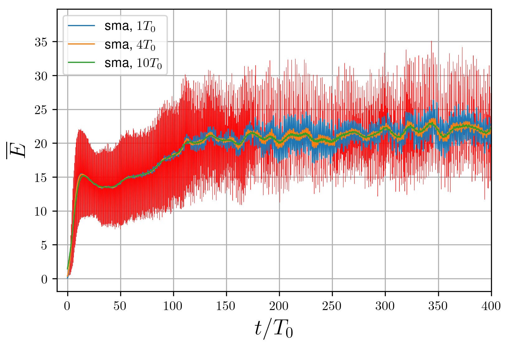 Energy local average calculation with simple moving average