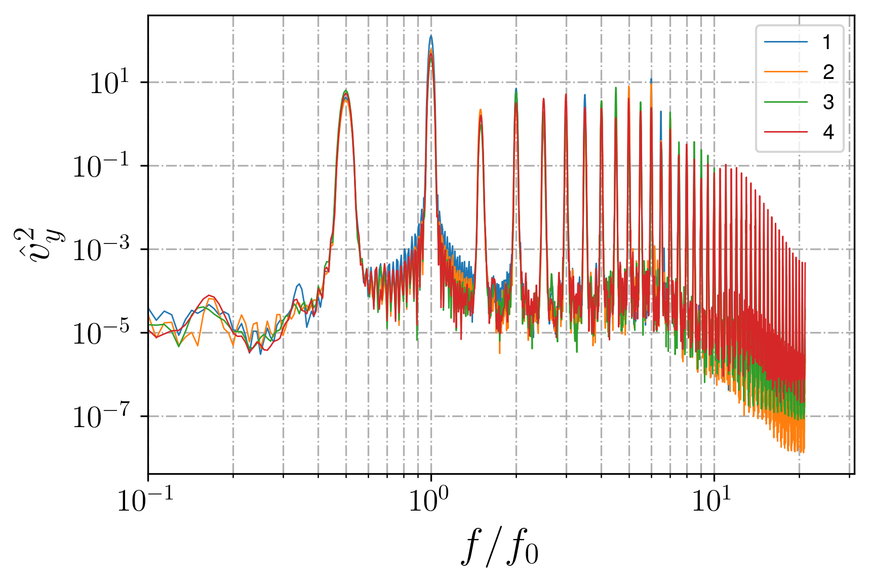 Spectra in different locations for large-aspect ratio attractor