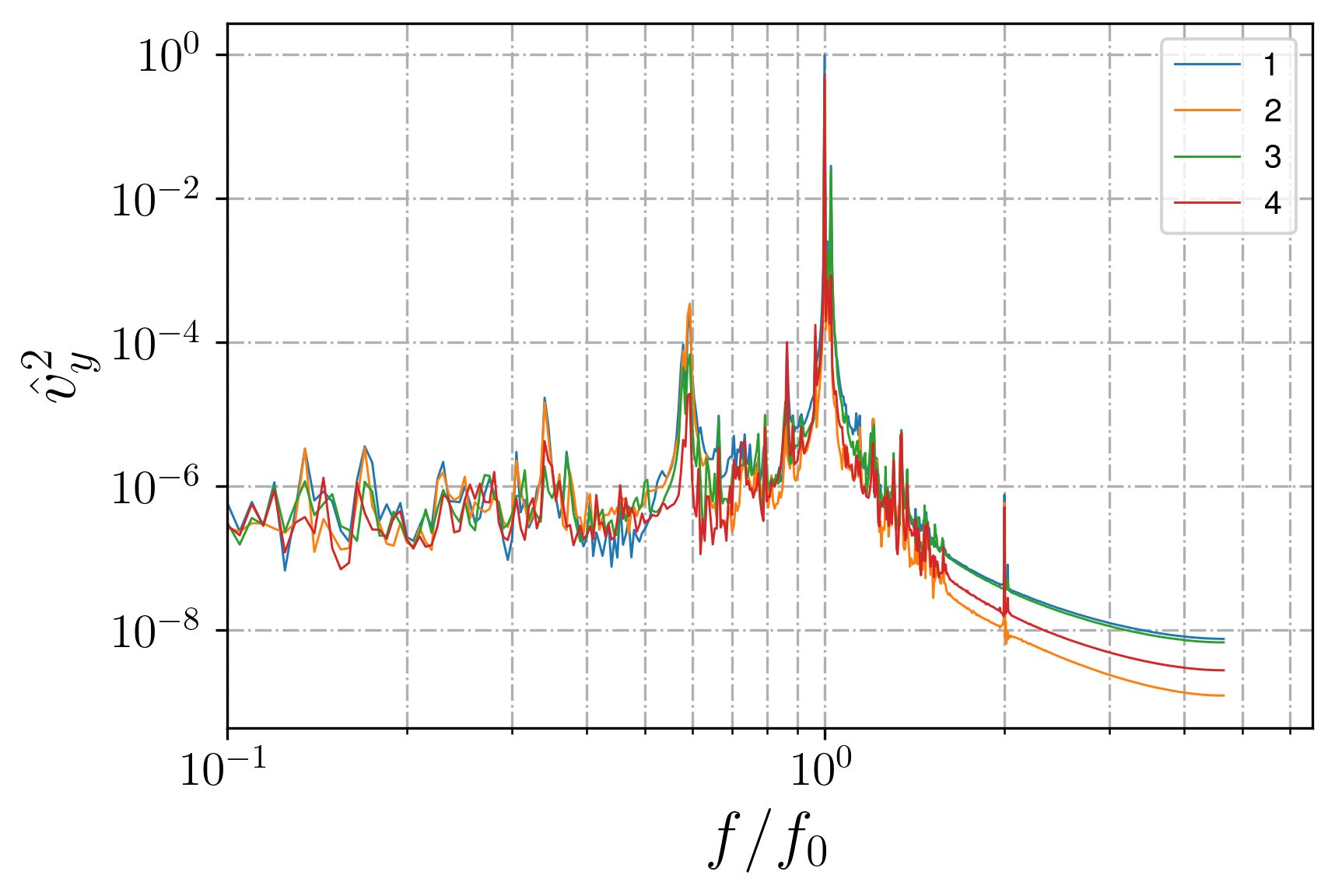 Attractor in a layer spectra in different locations