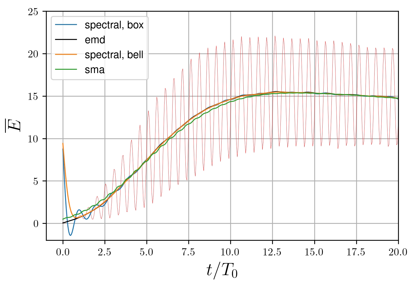 Energy at the attractor fomation time range