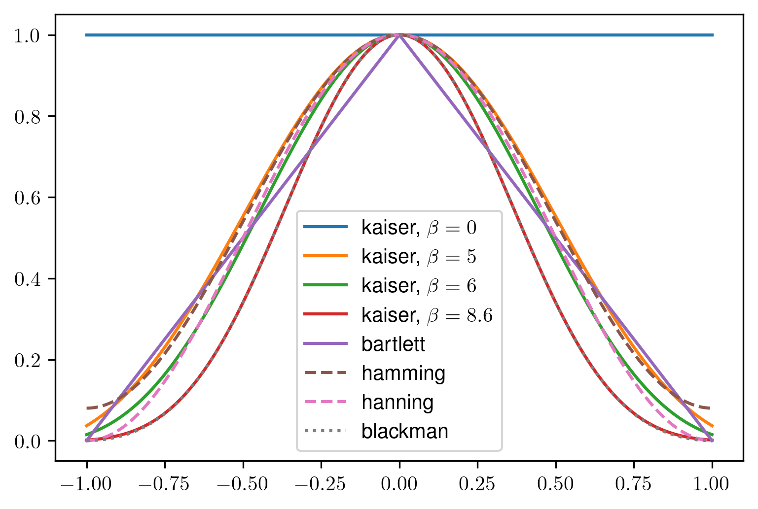Different spectral windows
