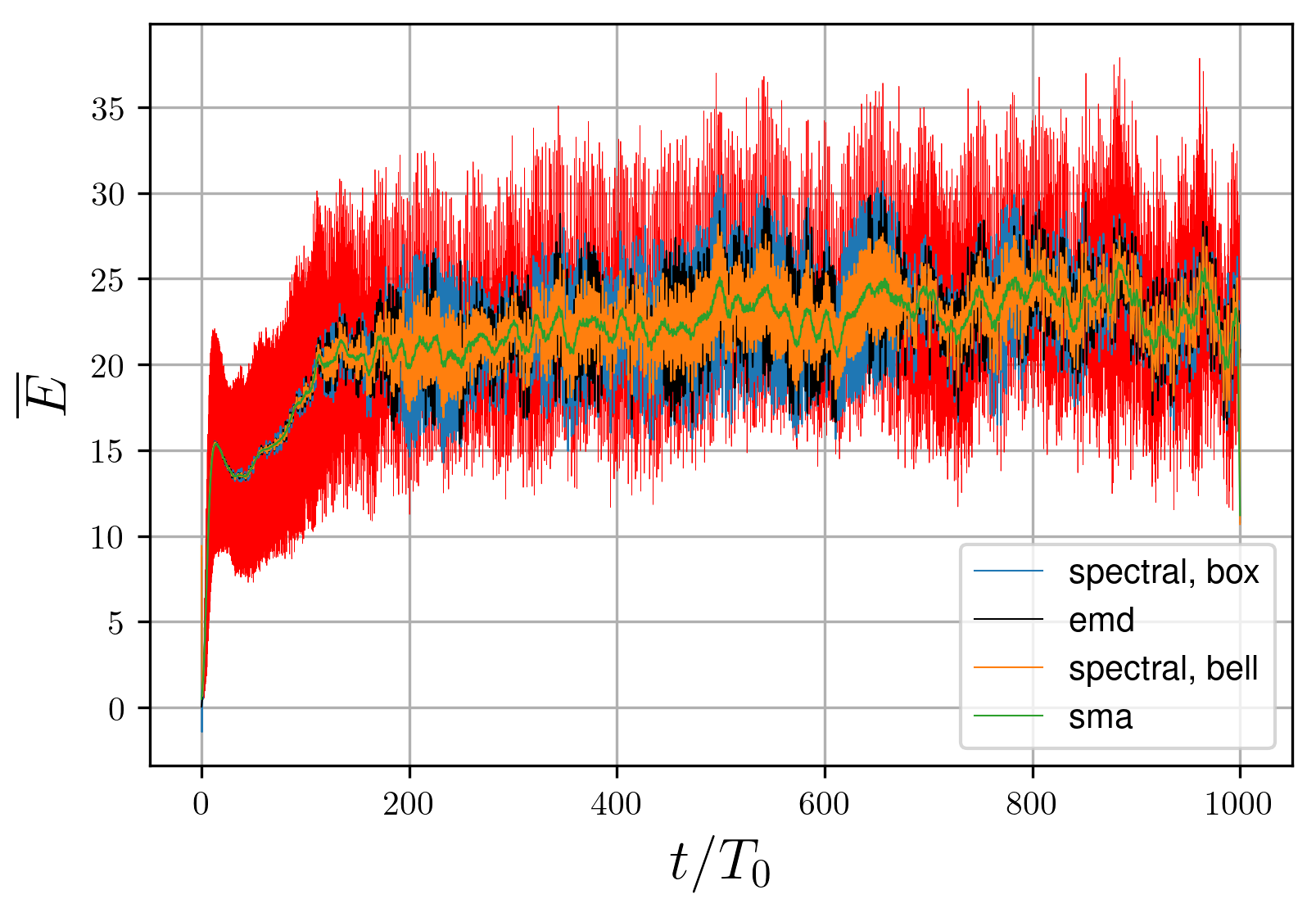 Energy behaviour in a non-linear regime (red) with different methods of the local average estimation