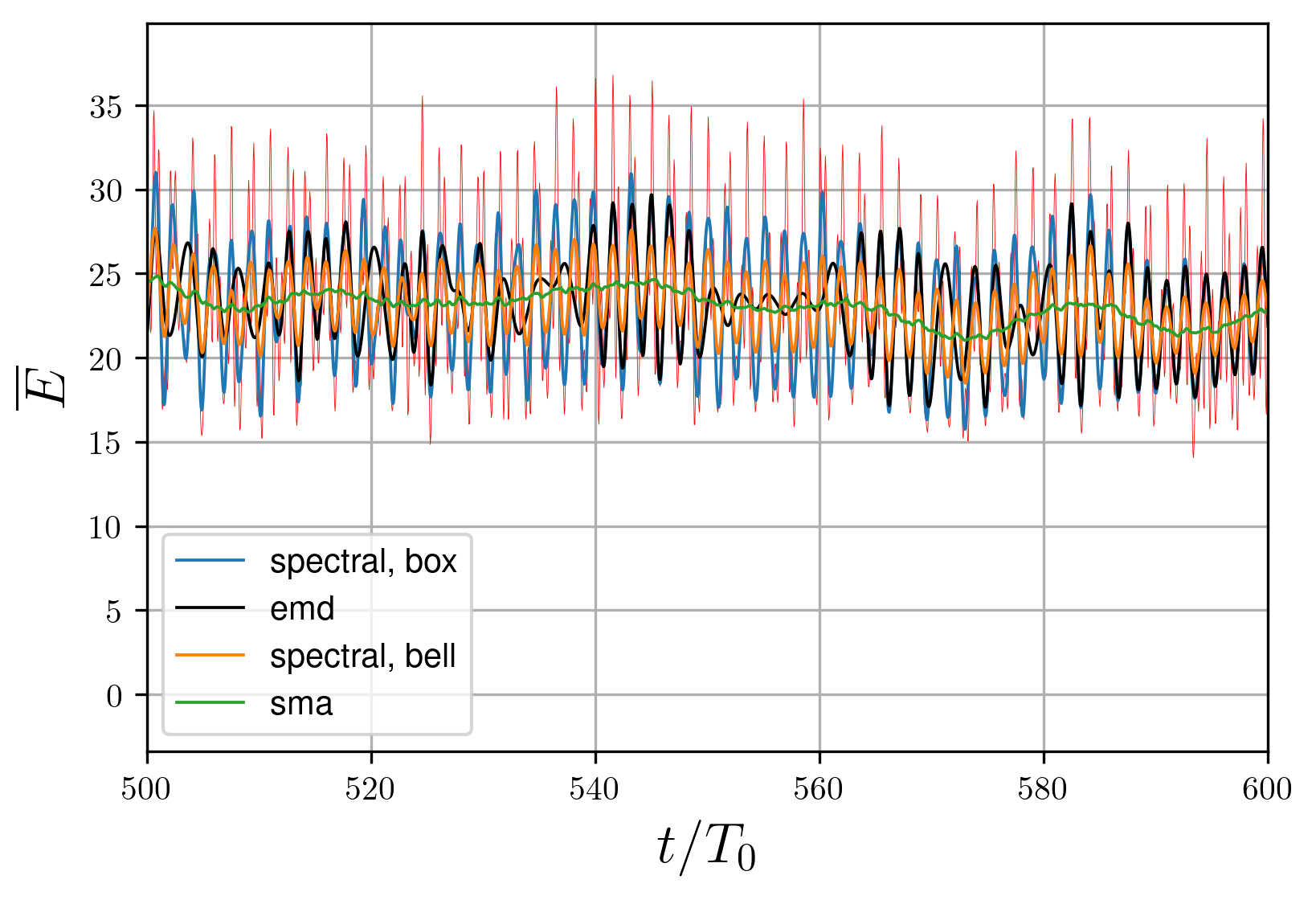 Energy at the developed instability