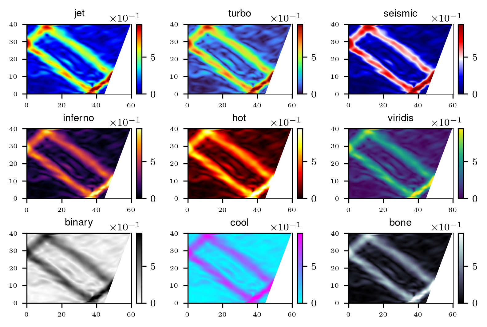 A wave-attractor in a weakly-nonlinear regime visualization (|v|, cm/s): continuous colormaps