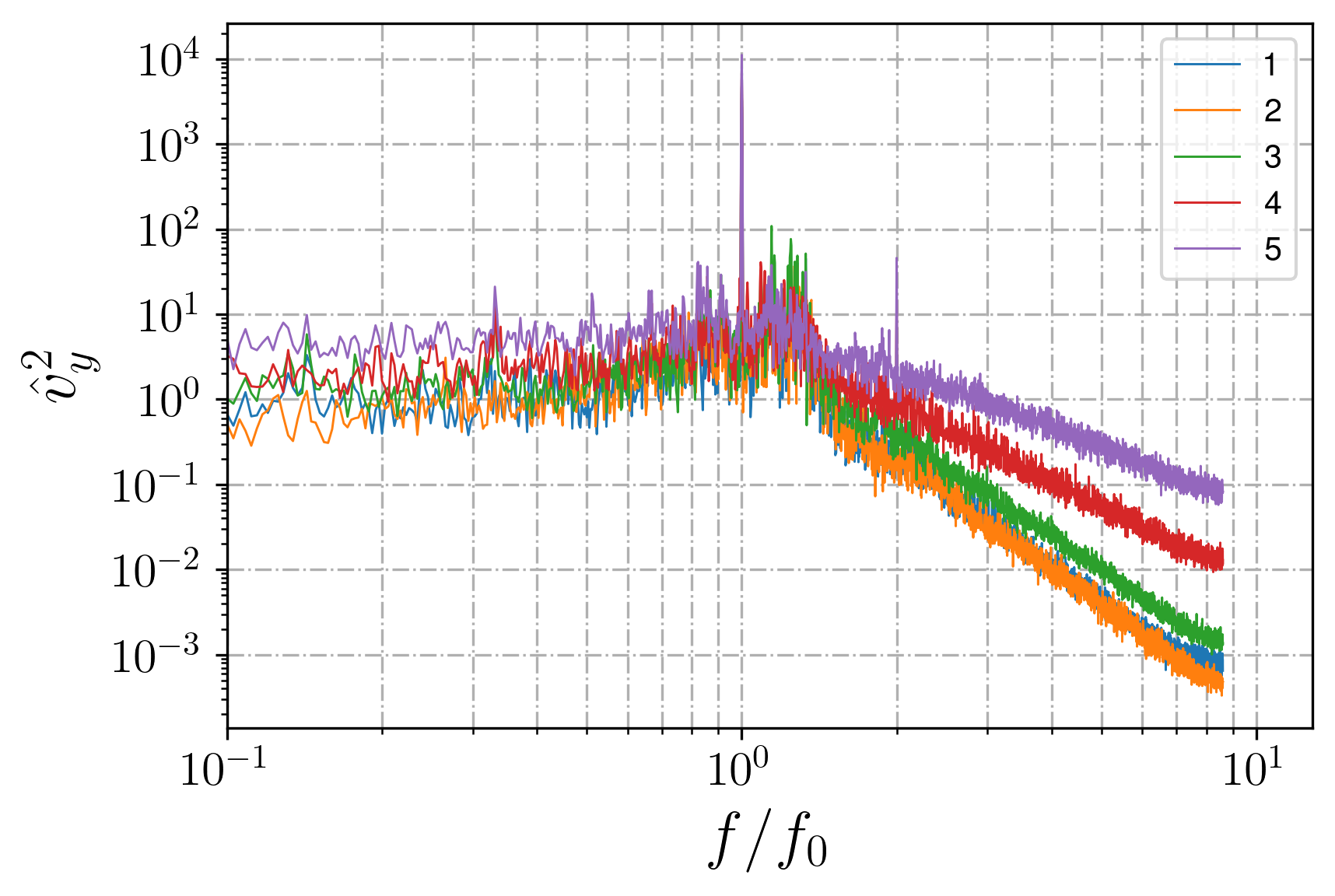 Spectra in different locations for attractor in basin with underwater plateau, non-linear regime
