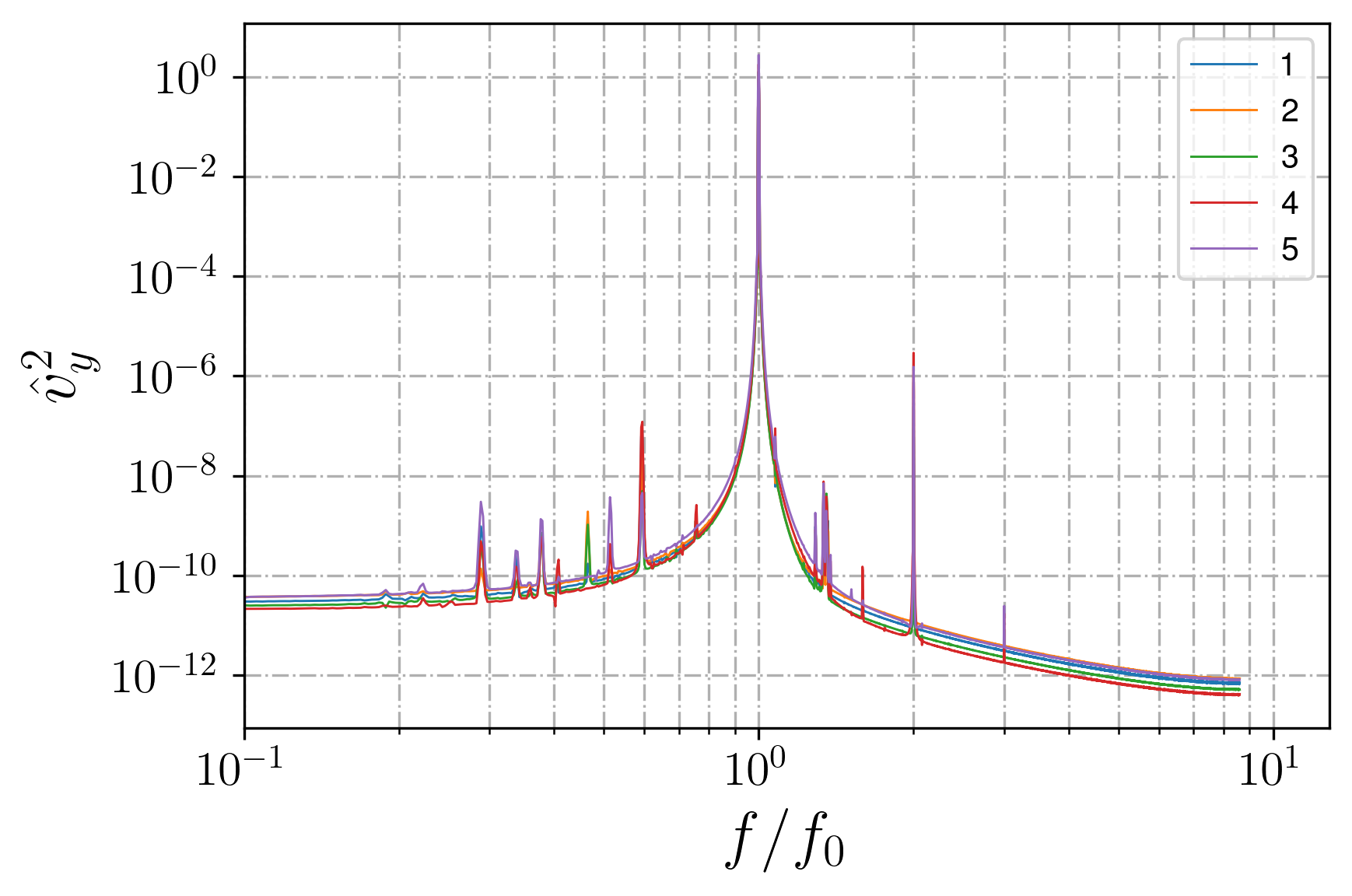Spectra in different locations for attractor in basin with underwater plateau, linear regime