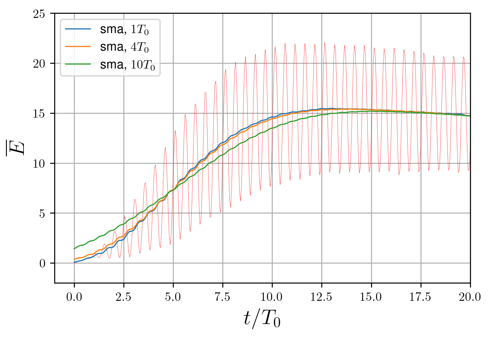 Moving average action at the attractor formation time: the window width influence