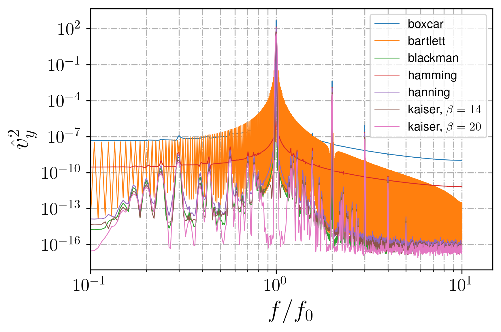 Wave attractor spectrum calculated using different windows