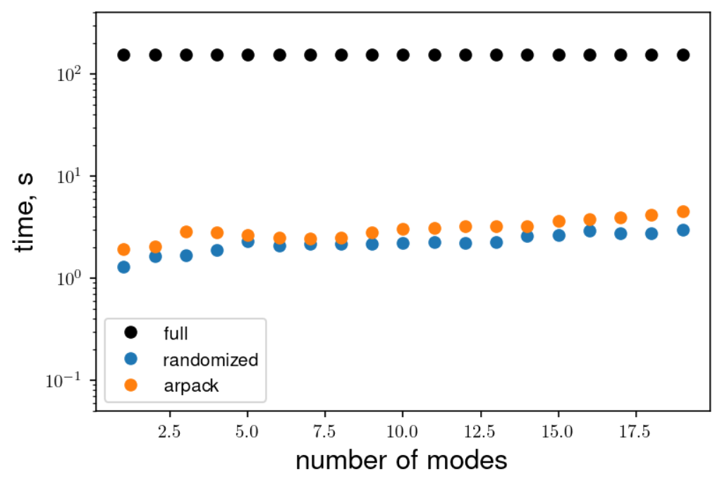 Execution times for different SVD calculation methods