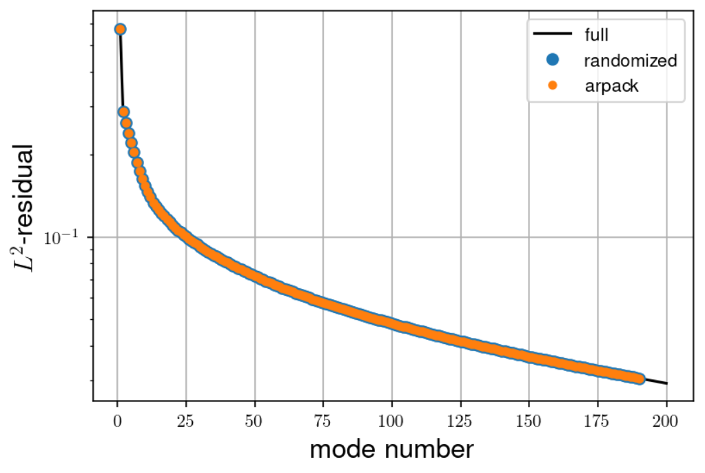 Residuals in small-aspect ratio problem decomposition