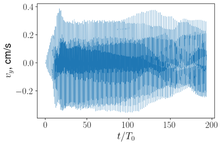 Temporal behaviour of vy in the point selected