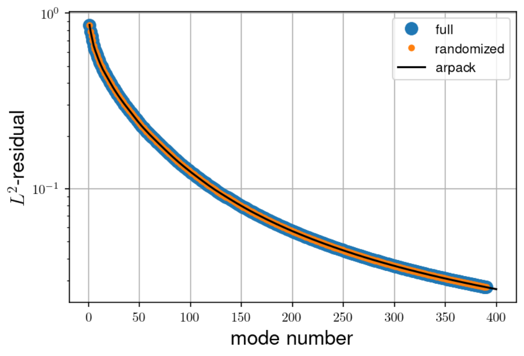 Large-aspect problem residuals 