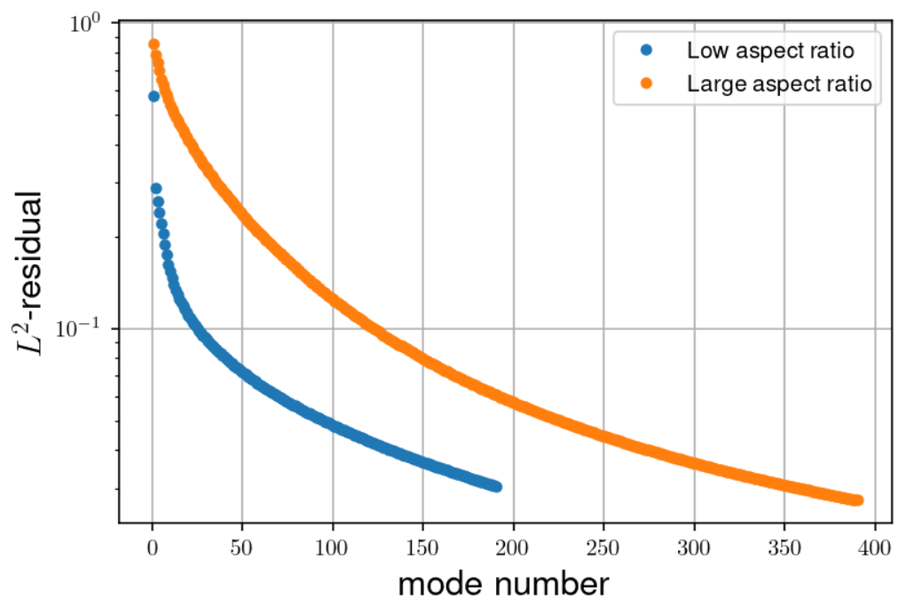 Comparison of reconstruction residuals for different aspect ratio