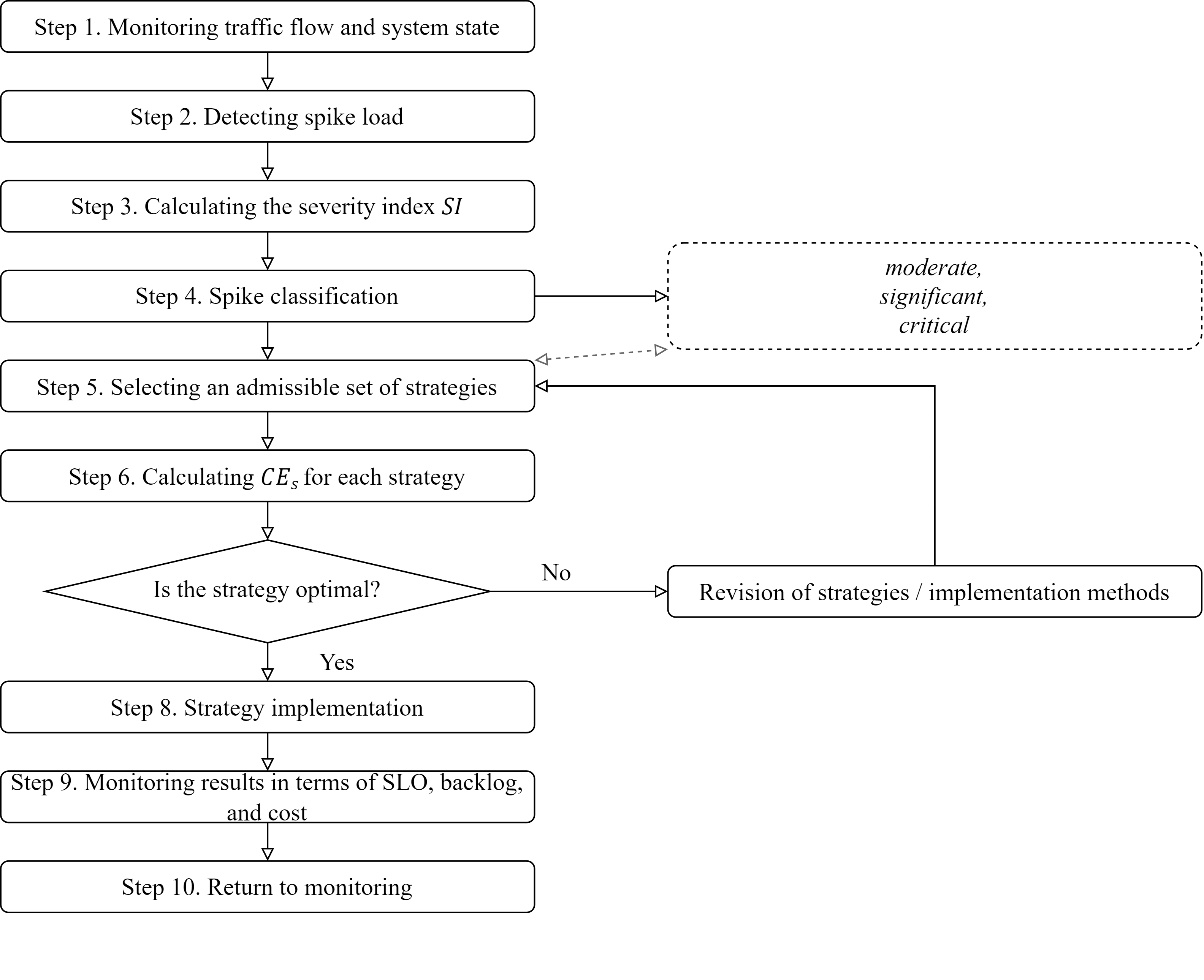 Decision-making algorithm for spike loads