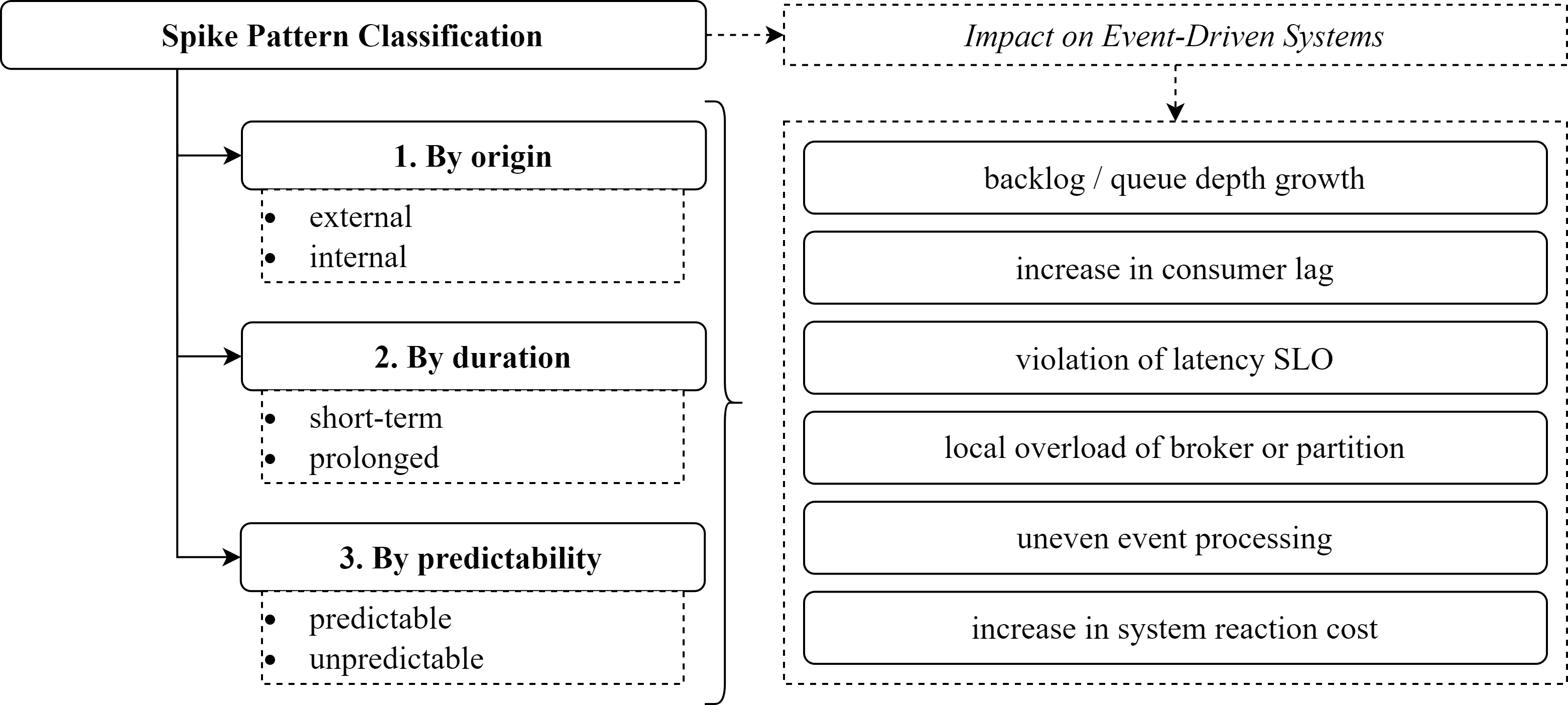 Classification of spike patterns and the main reasons for their critical impact on event-driven systems