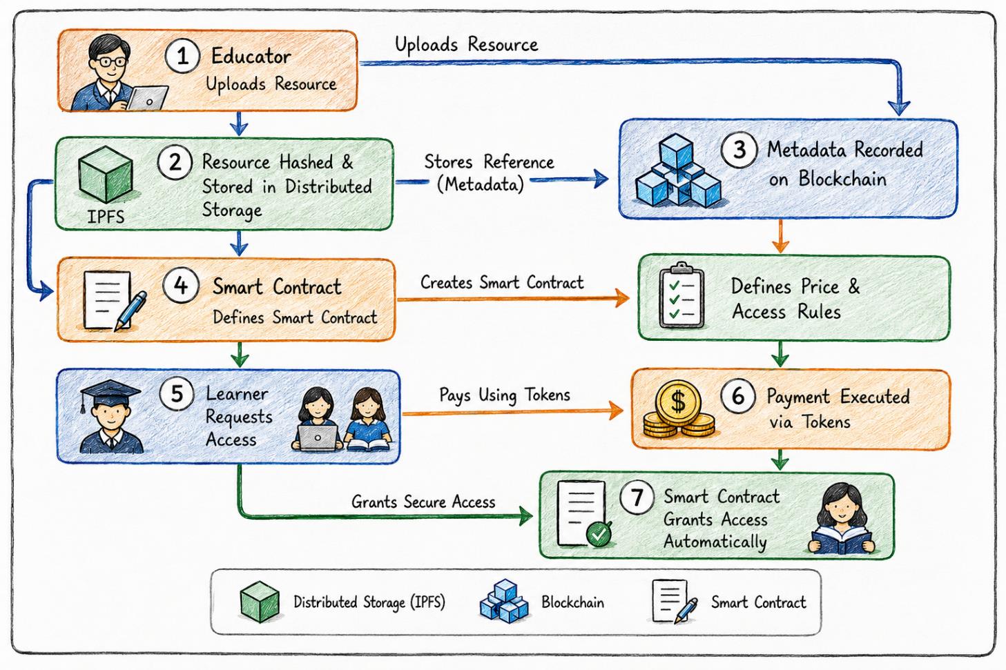 System workflow architecture components illustrating the key processes and interactions within the proposed platform