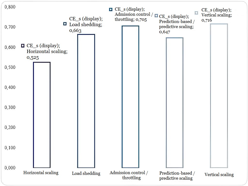 Comparative analysis of cost-efficiency strategies for managing spike patterns